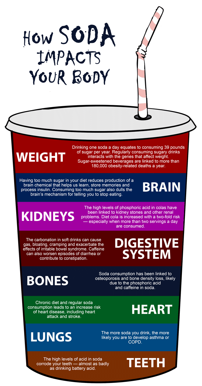 How Sodas Impact your Body?